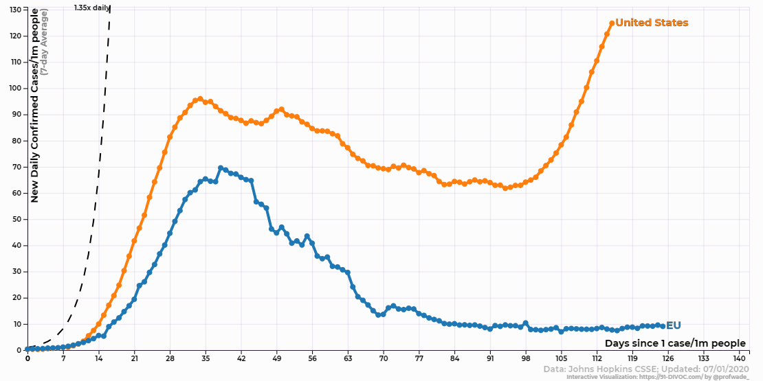 91-DIVOC-01: "An interactive visualization of the exponential spread of COVID-19"